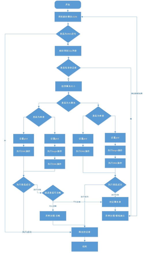 MySQL多活數(shù)據(jù)消費(fèi)服務(wù)設(shè)計方案