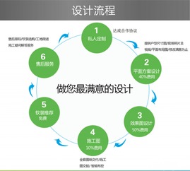 勁美口腔醫療裝修設計一體化服務流程